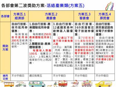 政院拍板「擴大秋冬國旅獎勵計畫」第二波方案 9 16上路