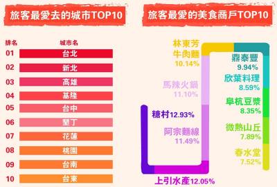 2017年4月台灣旅遊大數據TOP10：「這個縣市」擠掉阿里山了，春水堂更首度上位成功！